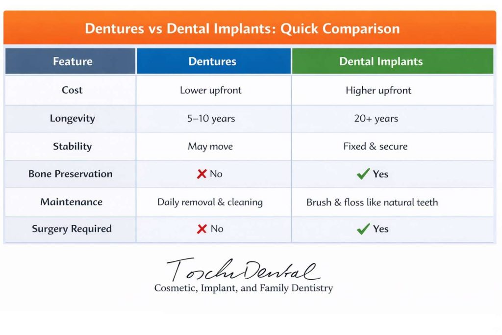 an image of a table quick comparison between dentures and dental implants