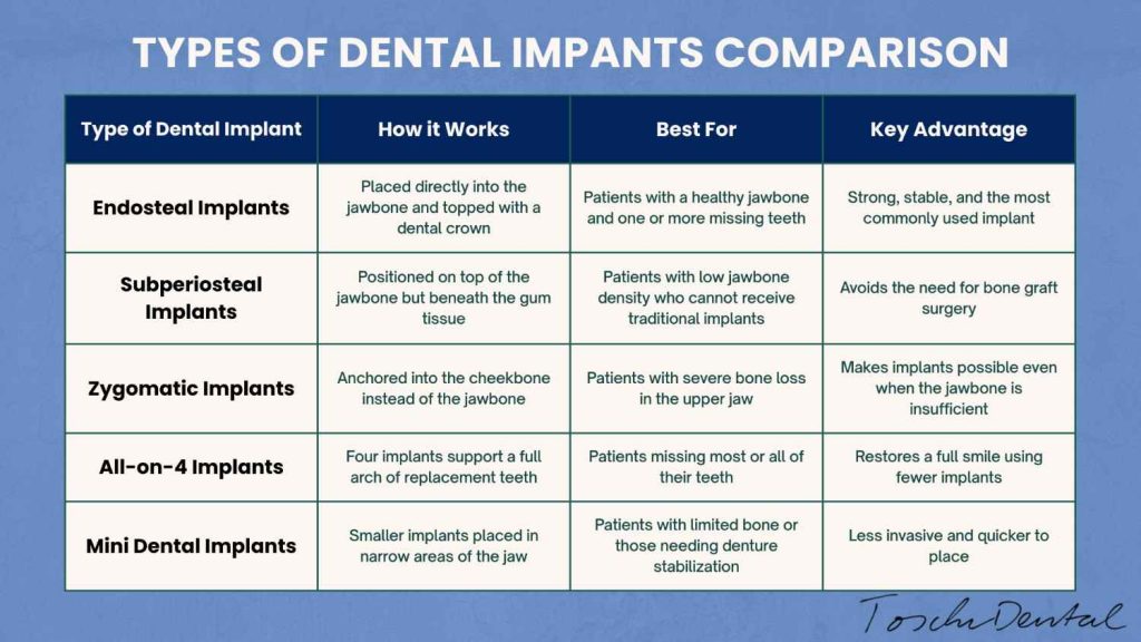 an image of a table comparison of different types of dental implants